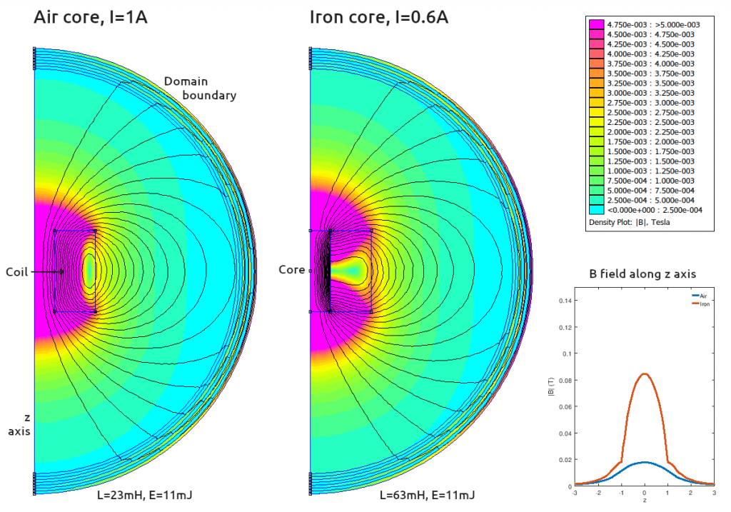 Femag: production of magnetic irons and cut wound magnetic cores